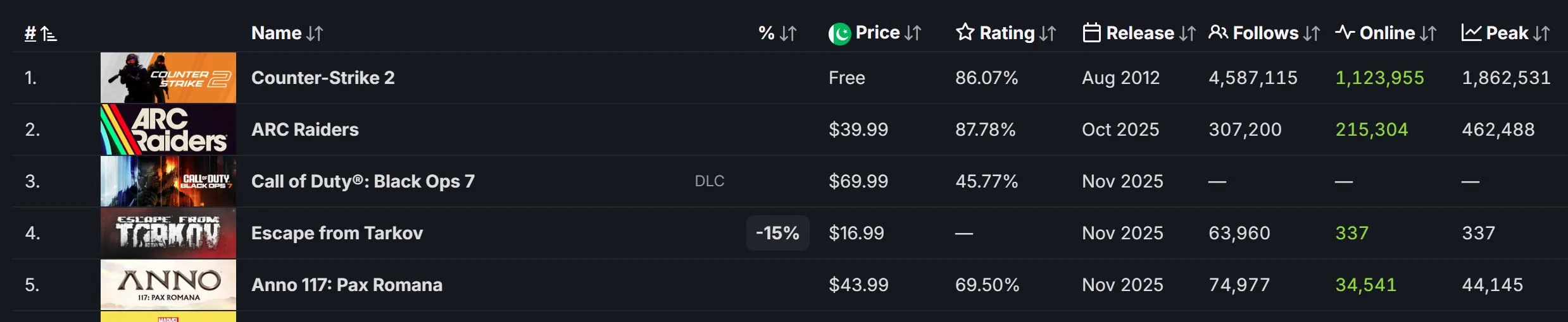 Black Ops 7 vs. Arc Raiders On Steam Best-Sellers List