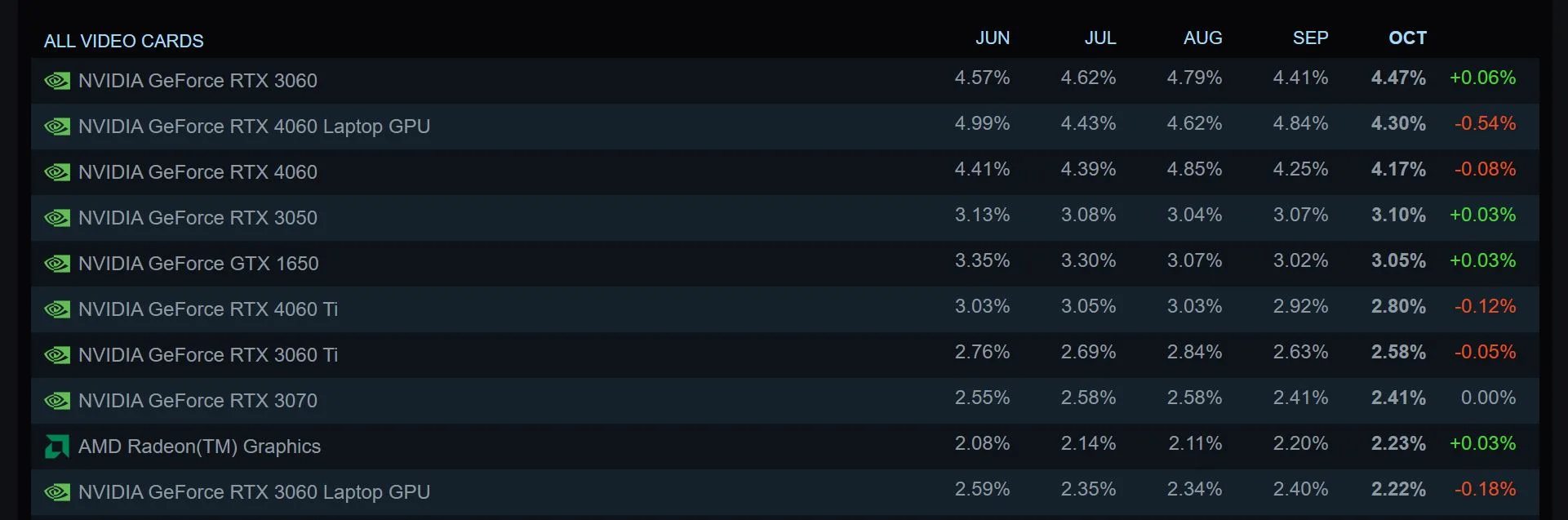 Steam Hardware Survey October 2025