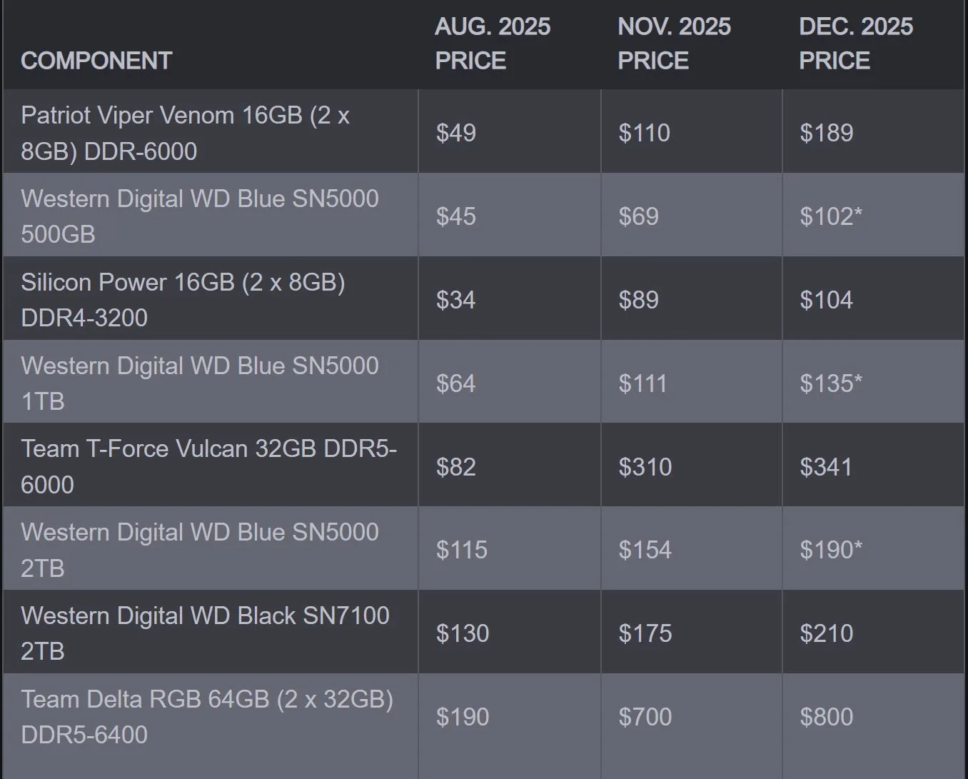 RAM and SSD Prices
