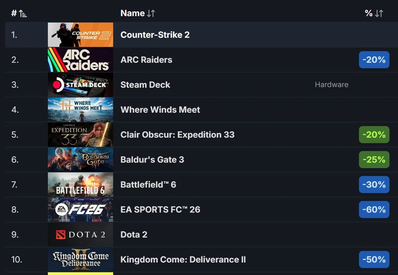 Steam Global Best-Sellers Using AI
