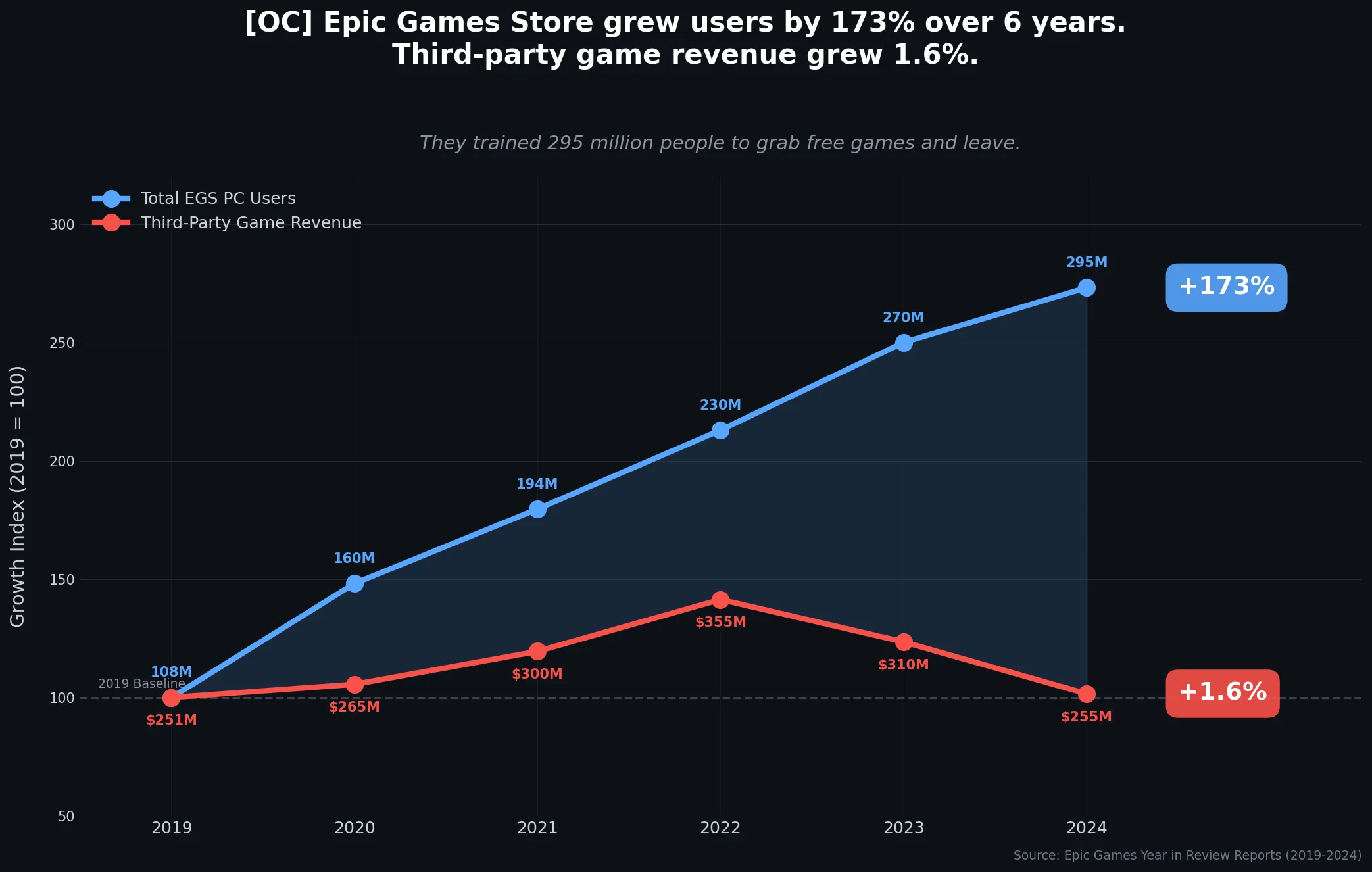 Epic Games Growth Since 2019
