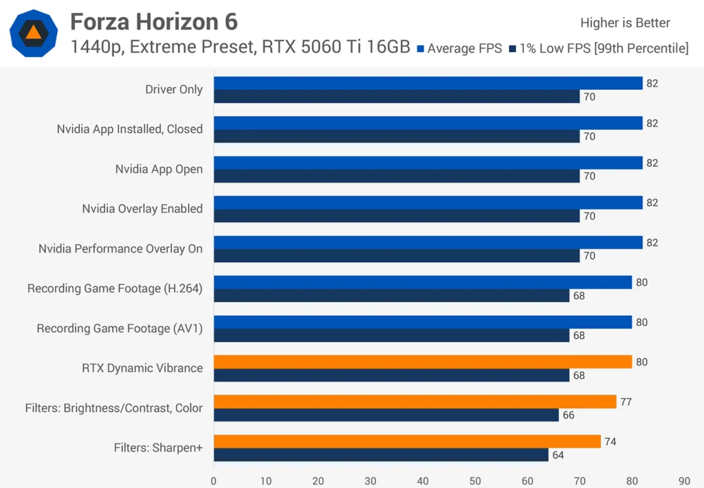 NVIDIA Filters reduces FPS in games.